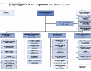 Medienportal - Organigramme   Secrétariat général du DDPS